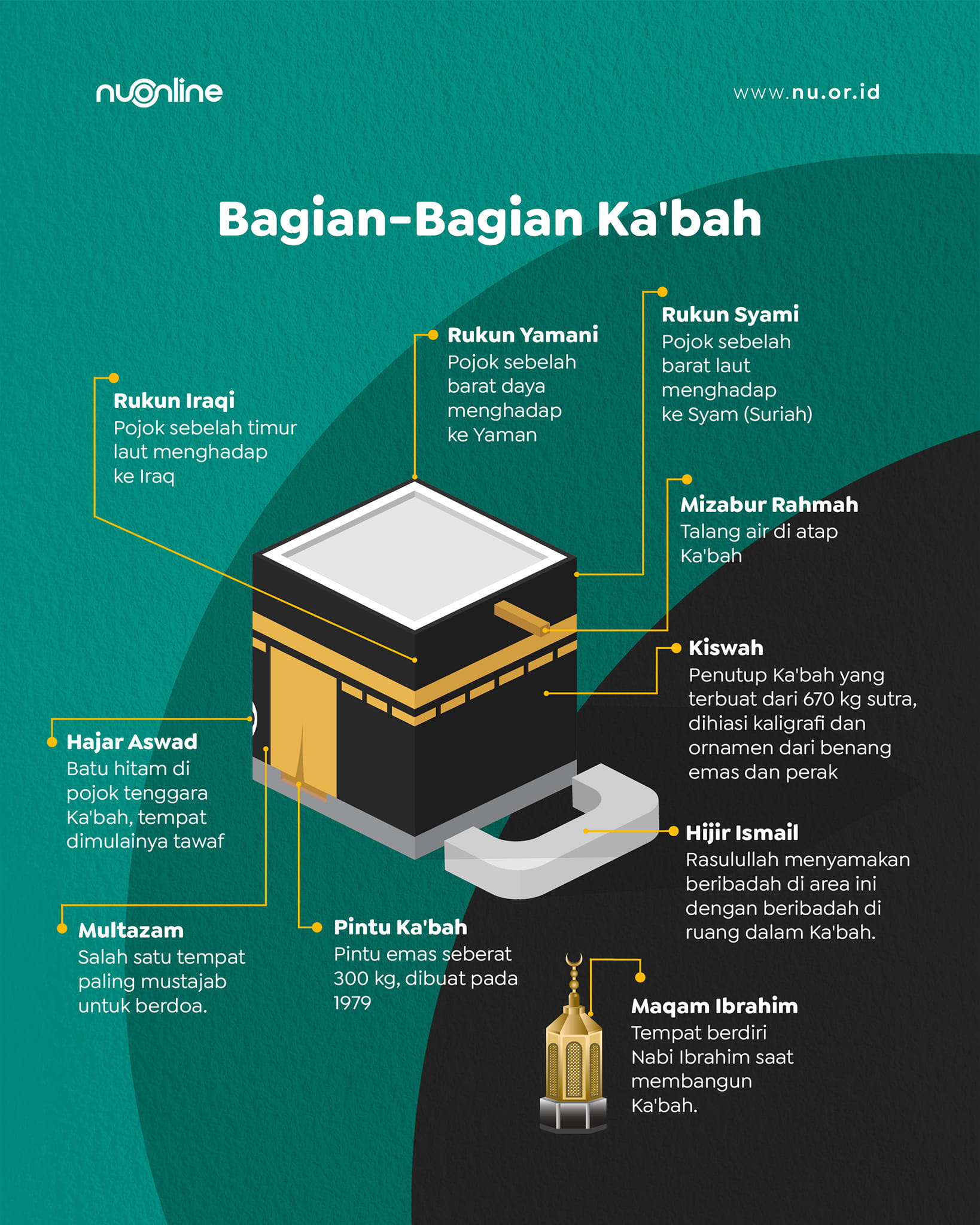 nama bagian kabah